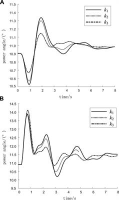 Research on the influence of a high proportion of wind power connected to the receiving power grid on the system power angle stability